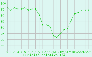 Courbe de l'humidit relative pour Hyres (83)