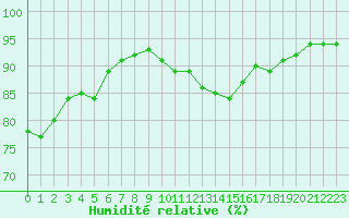 Courbe de l'humidit relative pour Santander (Esp)