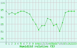 Courbe de l'humidit relative pour Lachamp Raphal (07)