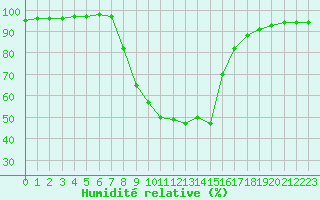 Courbe de l'humidit relative pour Weitensfeld