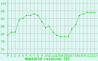 Courbe de l'humidit relative pour Holod