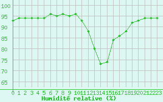 Courbe de l'humidit relative pour Bziers-Centre (34)
