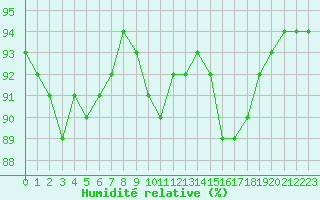 Courbe de l'humidit relative pour Douzy (08)