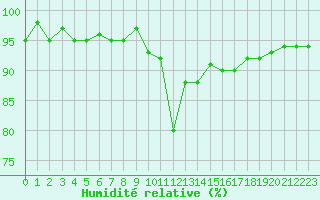 Courbe de l'humidit relative pour Ancey (21)