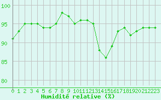 Courbe de l'humidit relative pour Monts-sur-Guesnes (86)