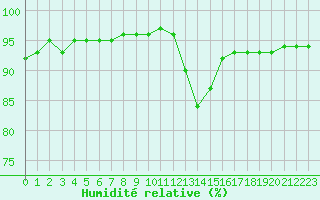 Courbe de l'humidit relative pour Jan (Esp)