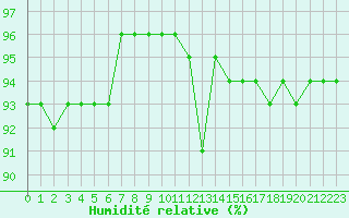 Courbe de l'humidit relative pour Troyes (10)
