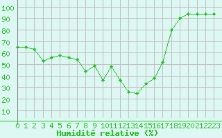 Courbe de l'humidit relative pour Col du Mont-Cenis (73)