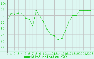 Courbe de l'humidit relative pour Donna Nook