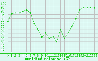 Courbe de l'humidit relative pour Hultsfred Swedish Air Force Base