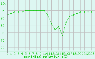 Courbe de l'humidit relative pour Floriffoux (Be)