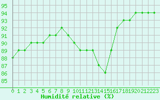 Courbe de l'humidit relative pour Thorrenc (07)