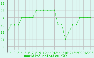 Courbe de l'humidit relative pour Laroque (34)