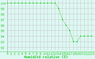 Courbe de l'humidit relative pour Croisette (62)