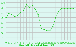 Courbe de l'humidit relative pour Pembrey Sands