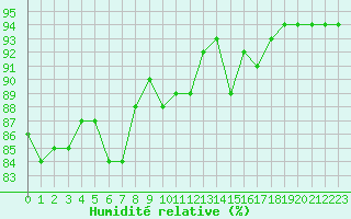 Courbe de l'humidit relative pour Salla Varriotunturi