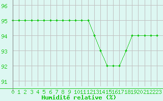 Courbe de l'humidit relative pour Neuville-de-Poitou (86)