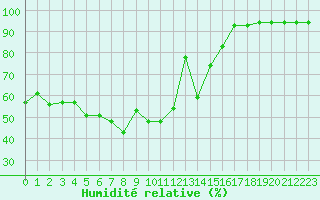 Courbe de l'humidit relative pour Grosser Arber