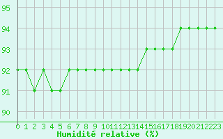 Courbe de l'humidit relative pour Avila - La Colilla (Esp)