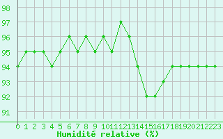 Courbe de l'humidit relative pour Lamballe (22)