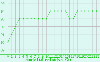 Courbe de l'humidit relative pour Thorrenc (07)