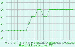 Courbe de l'humidit relative pour Chopok
