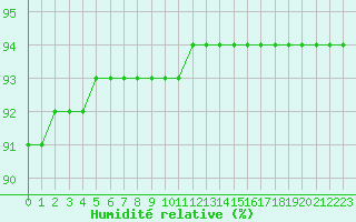 Courbe de l'humidit relative pour Xertigny-Moyenpal (88)