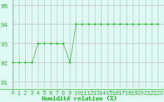 Courbe de l'humidit relative pour Sainte-Genevive-des-Bois (91)