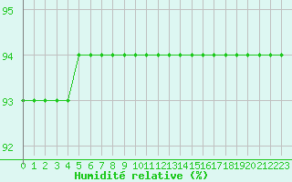 Courbe de l'humidit relative pour Woluwe-Saint-Pierre (Be)