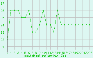 Courbe de l'humidit relative pour Fameck (57)