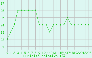 Courbe de l'humidit relative pour Kilpisjarvi Saana