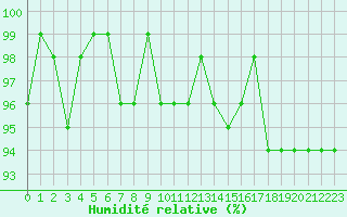 Courbe de l'humidit relative pour Dounoux (88)
