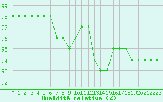 Courbe de l'humidit relative pour Villacoublay (78)