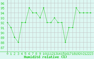 Courbe de l'humidit relative pour Saint-Nazaire-d'Aude (11)