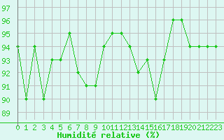 Courbe de l'humidit relative pour Engins (38)