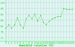Courbe de l'humidit relative pour Saint-Georges-d'Oleron (17)