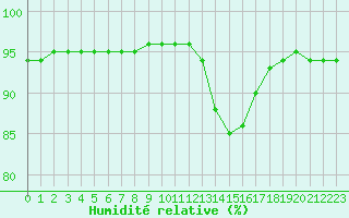 Courbe de l'humidit relative pour Corsept (44)