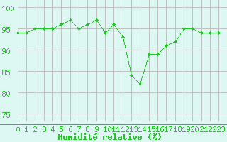 Courbe de l'humidit relative pour Neuville-de-Poitou (86)