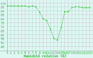 Courbe de l'humidit relative pour Primda