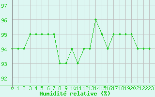 Courbe de l'humidit relative pour Feldberg-Schwarzwald (All)