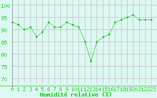 Courbe de l'humidit relative pour Pinsot (38)