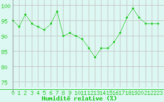 Courbe de l'humidit relative pour La Fretaz (Sw)