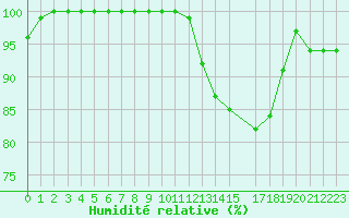 Courbe de l'humidit relative pour Melle (Be)