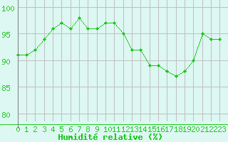 Courbe de l'humidit relative pour Renwez (08)