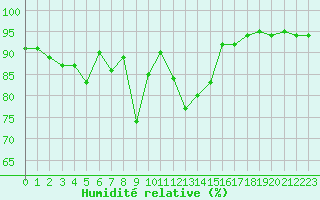 Courbe de l'humidit relative pour Gurande (44)