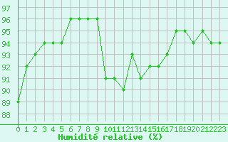 Courbe de l'humidit relative pour Bordeaux (33)