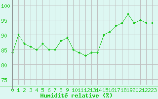 Courbe de l'humidit relative pour Neuville-de-Poitou (86)