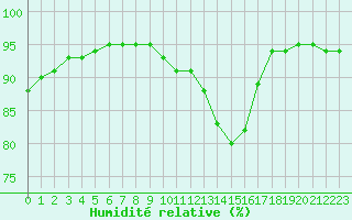 Courbe de l'humidit relative pour Caix (80)