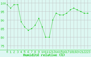 Courbe de l'humidit relative pour De Bilt (PB)