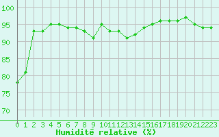 Courbe de l'humidit relative pour Ramsau / Dachstein